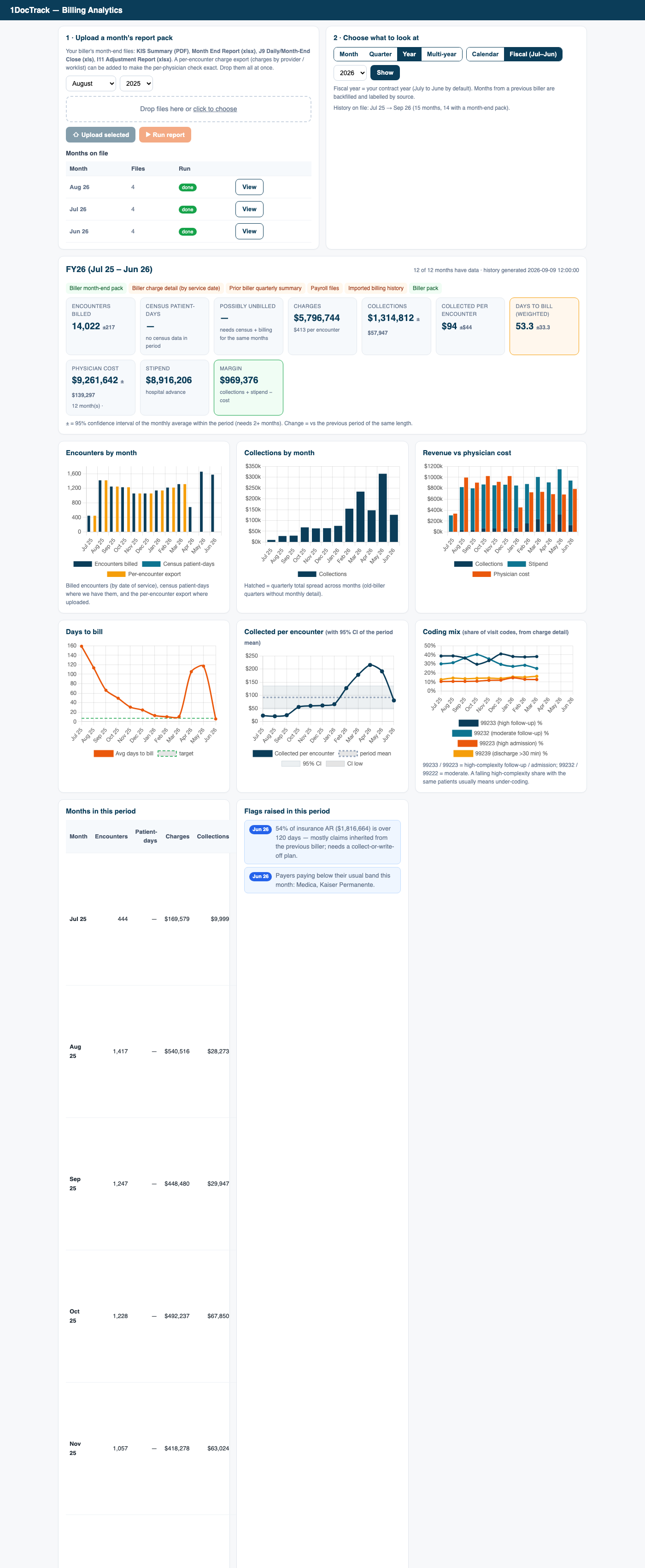 1DocTrack Billing Analytics — fiscal year view with confidence intervals, monthly charts, coding mix